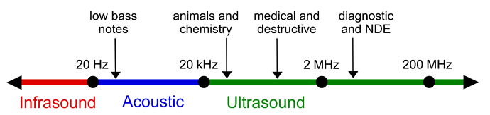 2880px-Ultrasound_range_diagram.svg