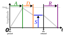 ADSR_parameter.svg